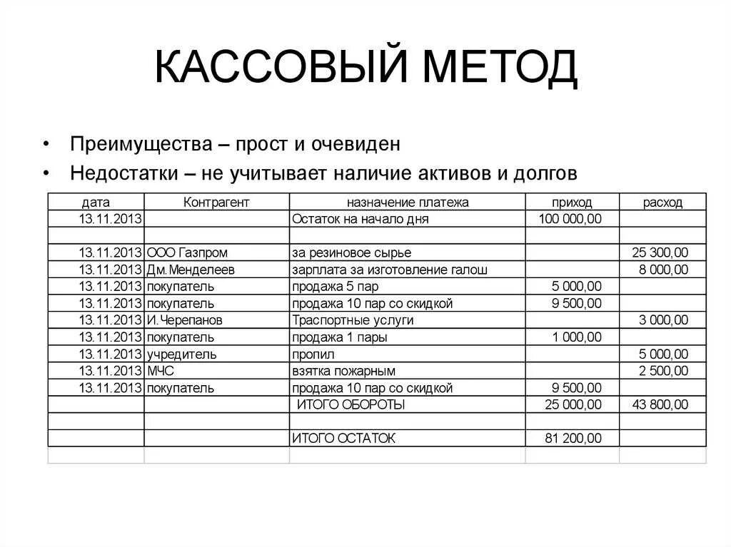 Метод начисления и кассовый метод доходов и расходов. Кассовый метод учета выручки. Метод ведения бухгалтерии кассовый. Кассовый метод учета доходов и расходов для целей бухгалтерского. Реализация методом начисления