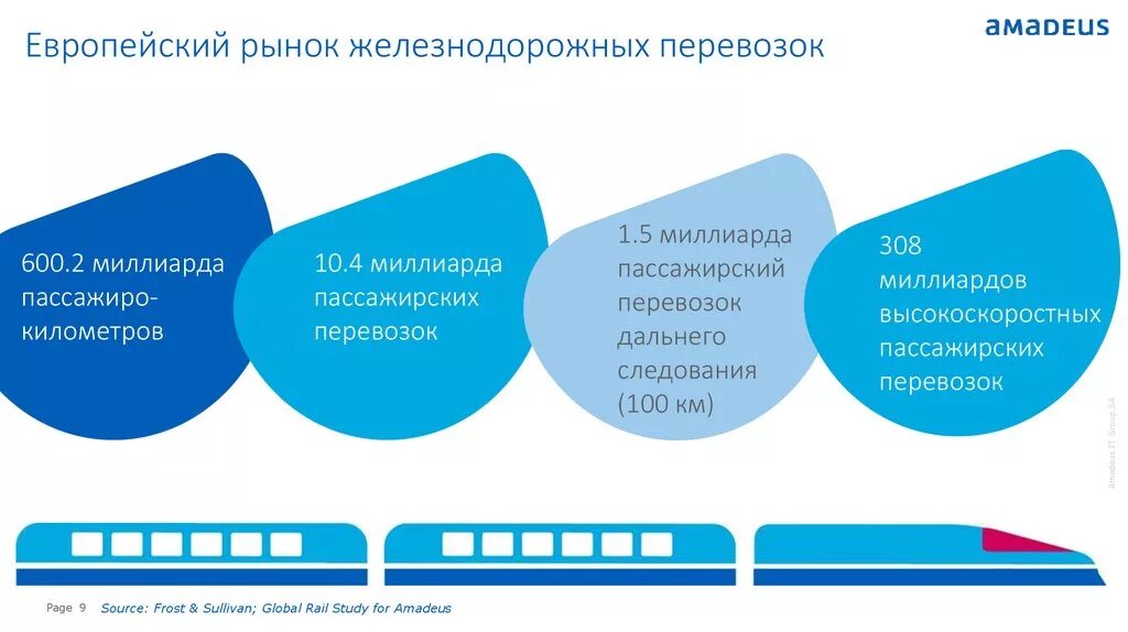 Рынке пассажирских железнодорожных перевозок. Рынок железнодорожных перевозок. Рынок железнодорожных перевозок это рынок. Анализ ж\д перевозок. Анализ рынка перевозок на ЖД.