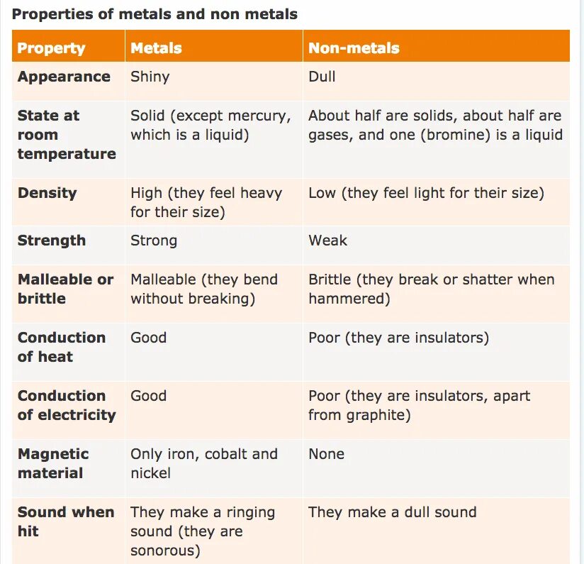 Metals properties. Properties of Metals. Properties of non-Metals. Metals vs non Metals. Metals, property using таблица.