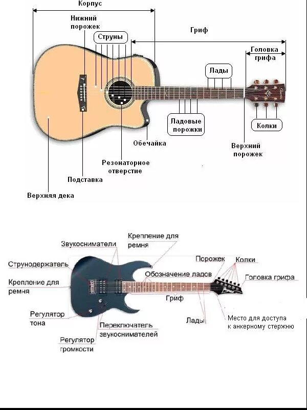 Как отличить гитару