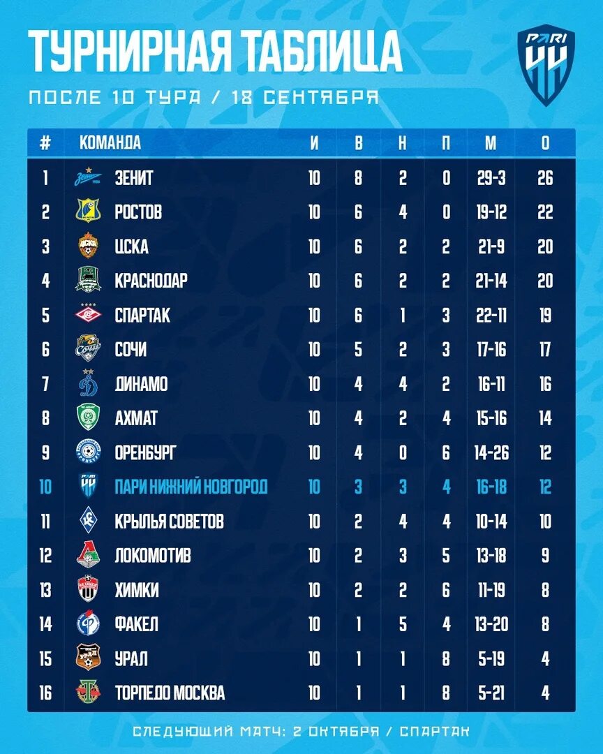 Таблица РФПЛ 2022-2023. Таблица РФПЛ 2022. Мир РПЛ 2022-2023 таблица. Турнирная таблица по футболу RPL 2023.