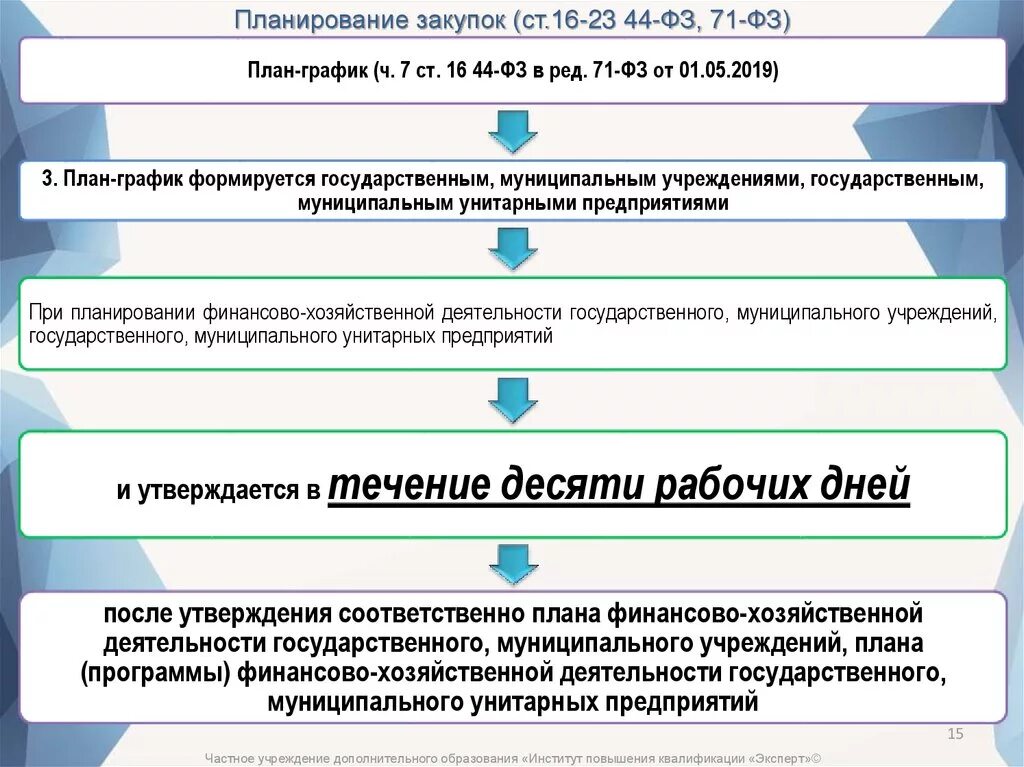 Планирование закупок. Формула планирования закупок. Планирование закупок государственных учреждений. Планирование закупочной деятельности. 71 фз о внесении изменений