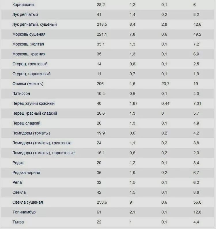 Сколько углеводов в луке репчатом на 100 грамм. Лук репчатый БЖУ на 100 грамм.