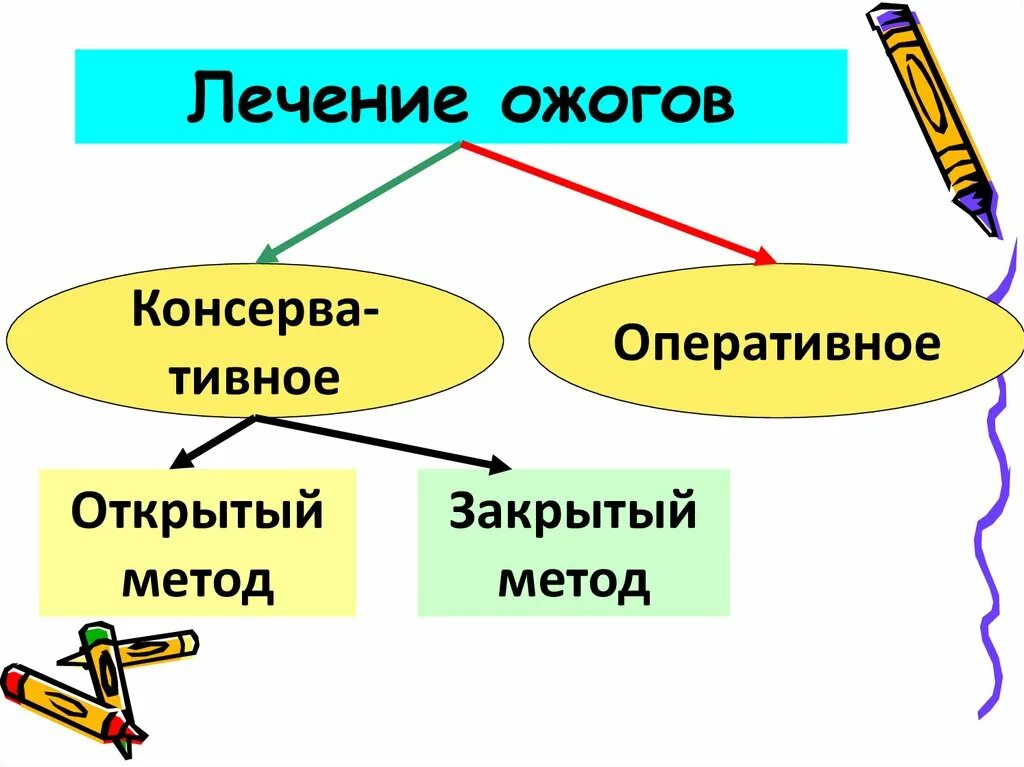 Методы лечения ожогов. Местное лечение ожогов. принципы местного и общего лечения термических ожогов.. оперативные методы лечения ожогов. алгоритм лечения ожогов.