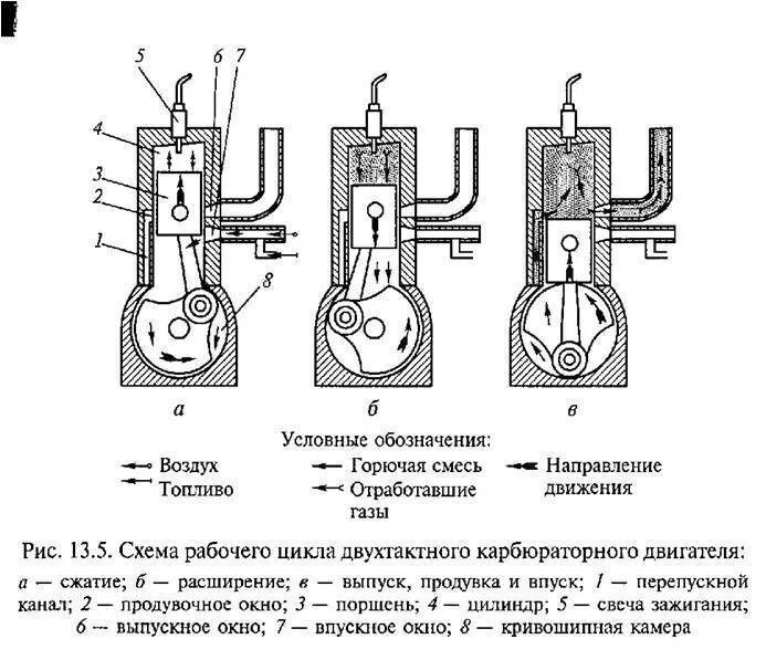 Цикл двухтактного двигателя. Система смазки 2-х тактного двигателя. система смазки 2 тактного двигателя. схема работы двухтактного карбюраторного двигателя. рабочий цикл двухтактного карбюраторного двигателя.