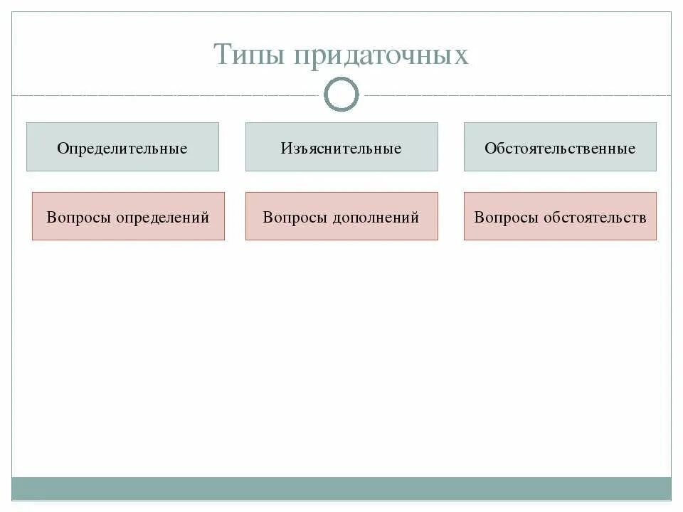 Типы придаточных изъяснительное определительное. Виды сложноподчиненных предложений. Придаточные определительные предложения примеры. Придаточные изиснителное. Типы придаточных изъяснительное определительное.
