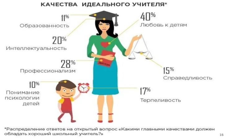 5 качеств идеального. Качества учителя. Портрет идеального учителя. Качества идеально педагога. Качества идеального преподавателя.