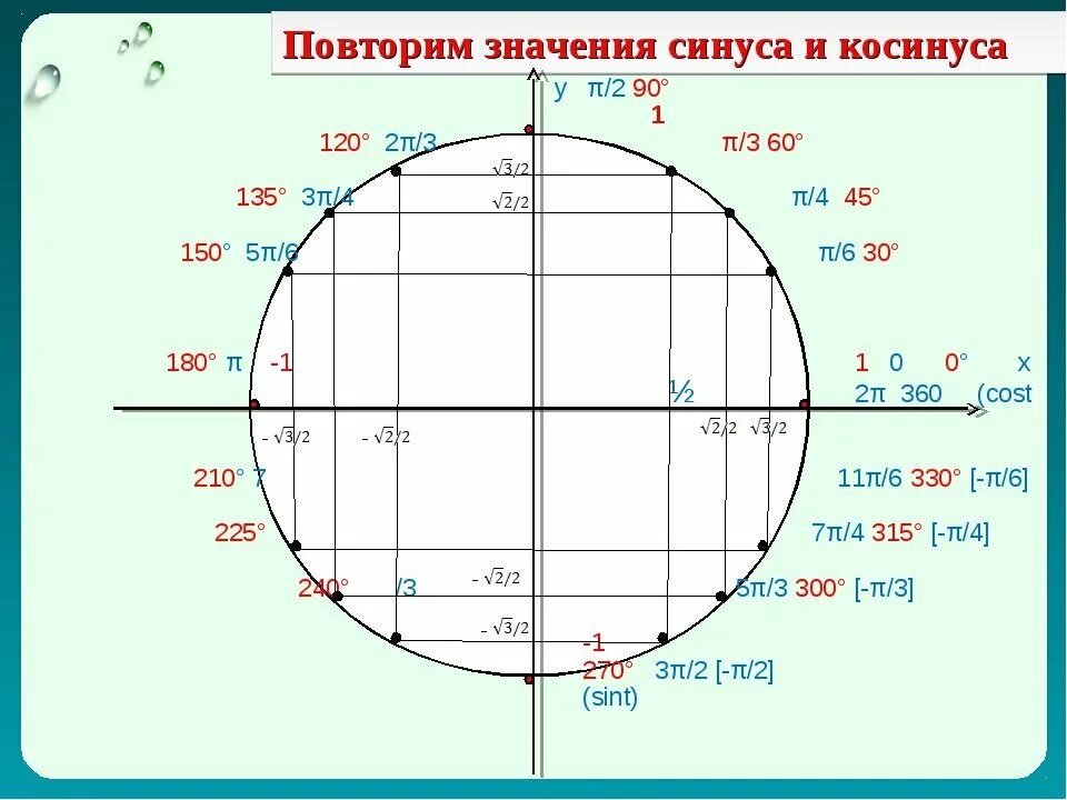 Формула смысла 11.03 2024. Таблица синусов и косинусов значения пи. Таблица синусов и косинусов с пи. Таблица синусов косинусов 2п/3. Таблица п/2 синус косинус.