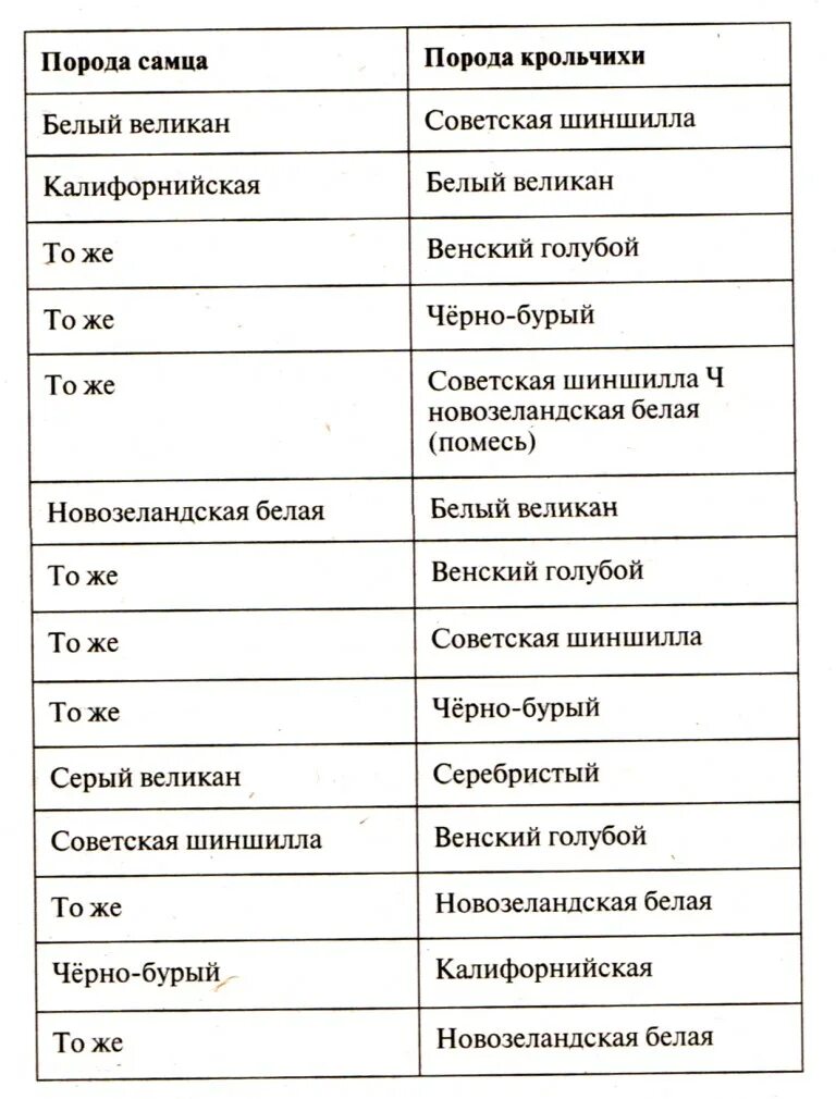 Скрещивание породистых. Таблица спаривания кроликов разных пород. Таблица скрещивания кроликов. Таблица скрещивания пород кроликов. Межпородное скрещивание кроликов таблица.