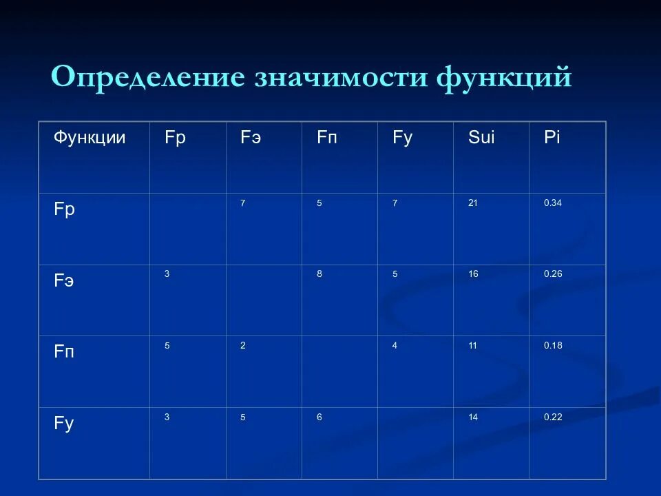 Определение значения. Значимость это определение. определение значение функции - 3 5 - 7 7 - 7 7. гамма(4) значение функция.