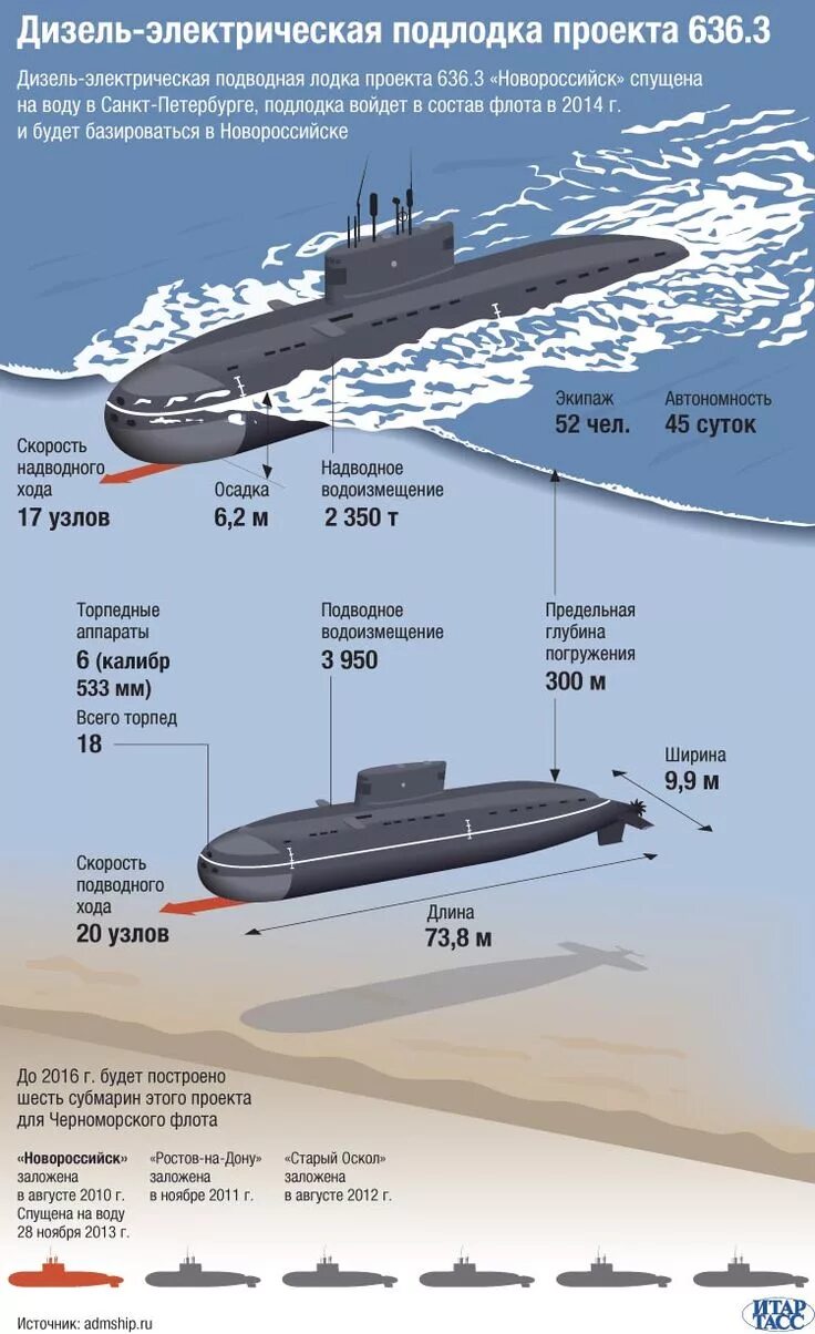 Подводная лодка проекта 636. Подводные лодки проекта 955 борей схема. Ттх подводных лодок. Апл кузбасс проекта 971. Подводная лодка северодвинск проекта 885.