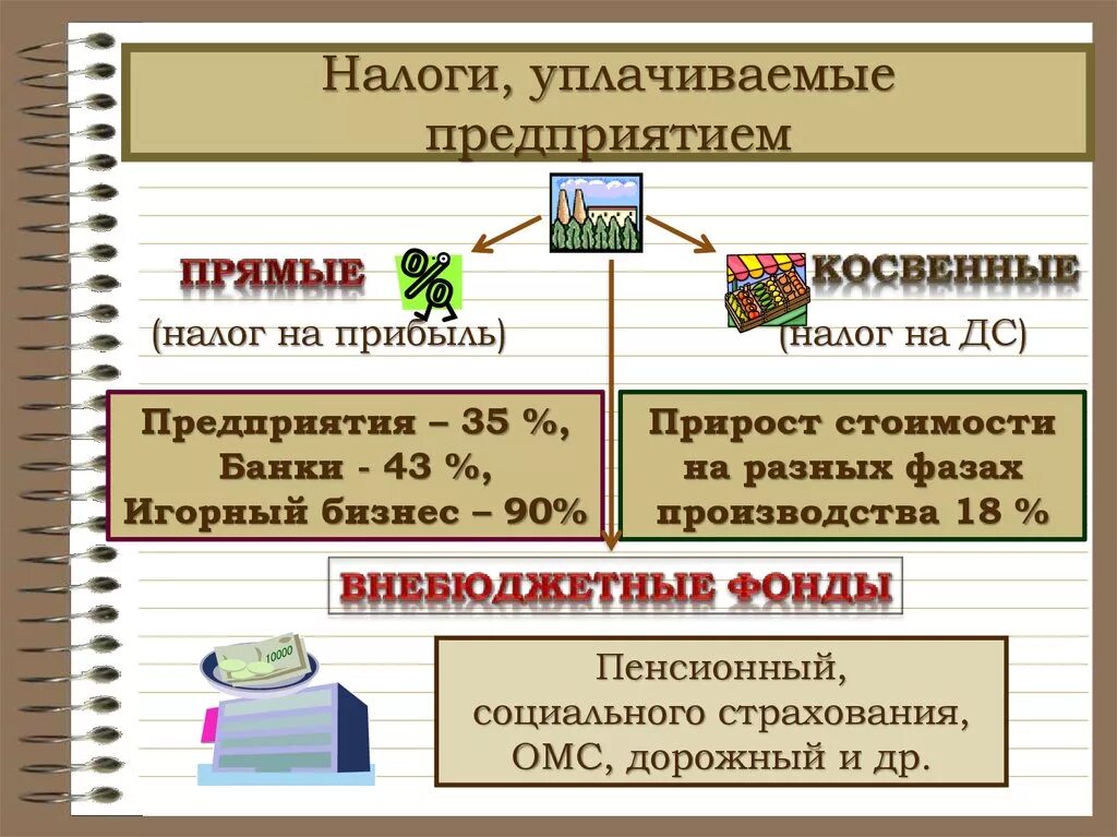 Налоги которые платит организация. Налоги уплачиваниемые предприятия. Налоги выплачиваемые предприятиями. Налоги которые платят фирмы. Виды налогов организации.