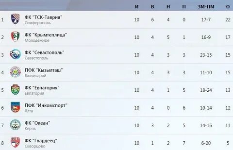 Футбол сербия суперлига турнирная таблица на сегодня