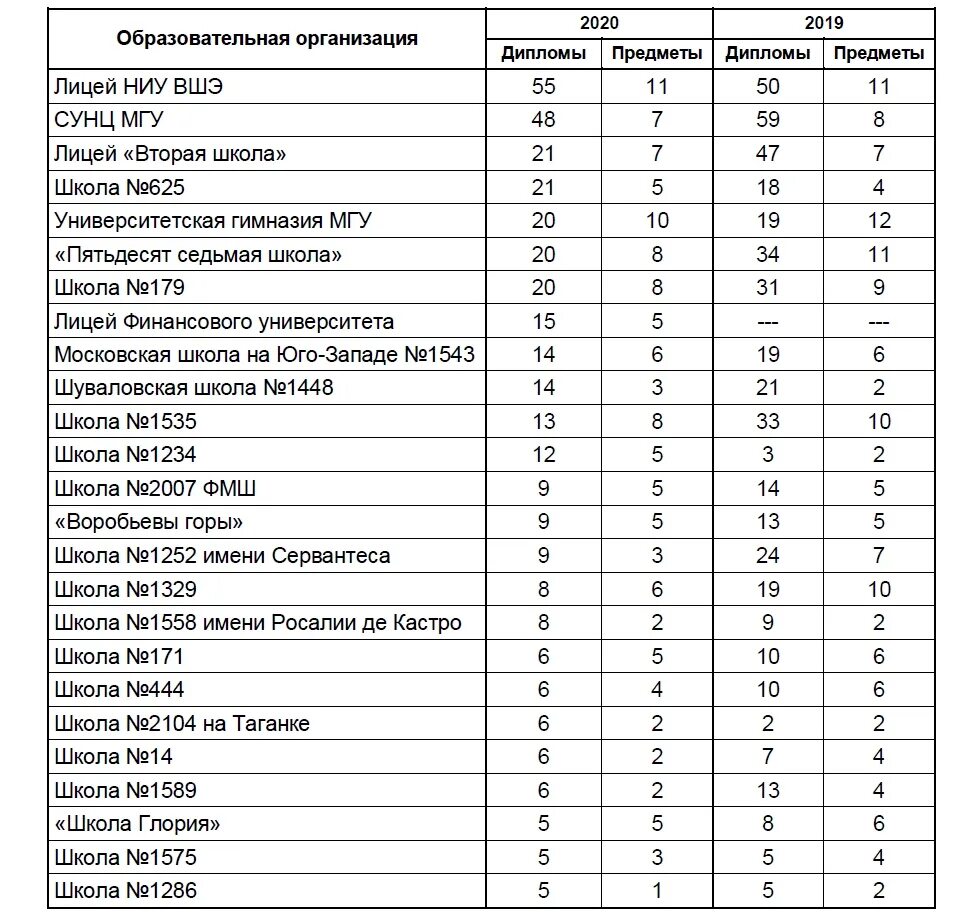 Рейтинг школ Москвы 2020-2021 полный список. Школы Москвы список. Топ школ Москвы 2021 список. Лучшие школы России список. Рейтинг лучших школ москвы 2023