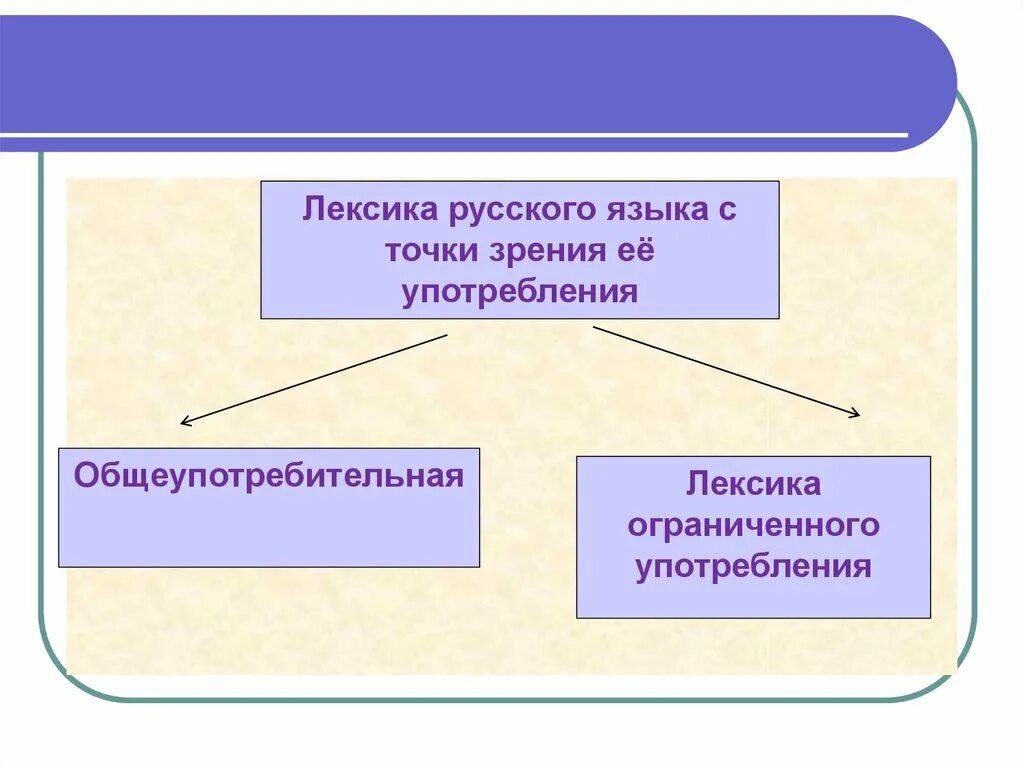 Лексика с точки зрения ее употребления. Лексика с точки зрения ее происхождения и употребления. Русская лексика с точки зрения ее происхождения. Кластер лексика с точки зрения употребления.