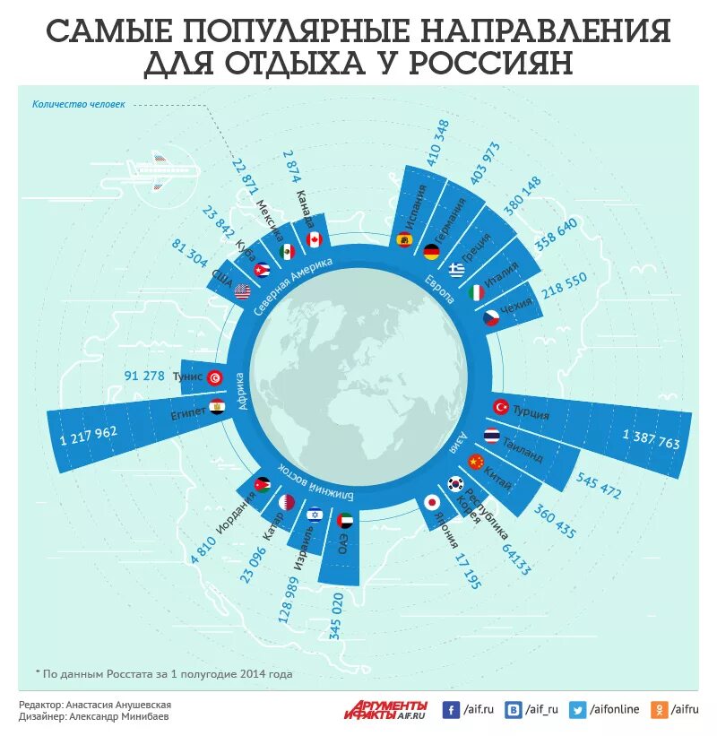 Самые популярные направления туризма. Инфографика. Популярные направления в туризме.