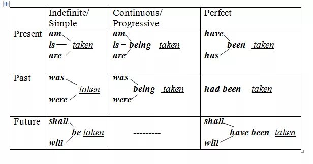 Take в пассивном залоге. Формы Passive Voice в английском языке. Активный и пассивный залог в английском языке таблица. Форма глагола в пассивном залоге в английском языке. Пассивная форма глагола в английском языке.