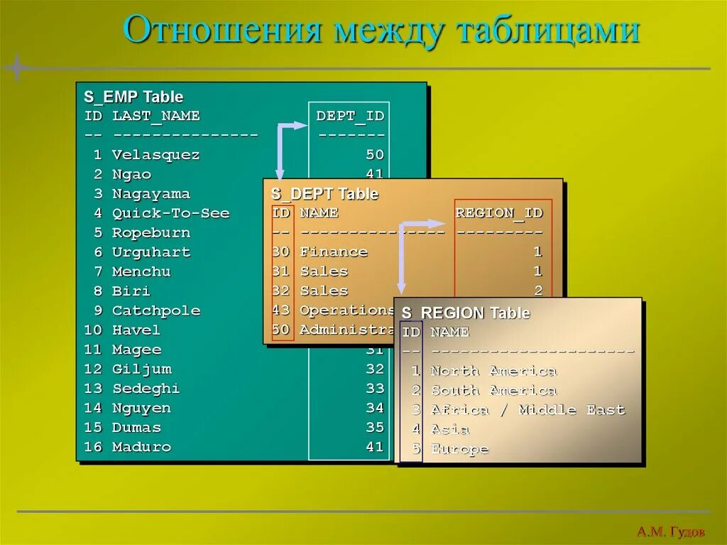 Sql выборка из нескольких таблиц. Выборка из нескольких таблиц. оформление таблиц в презентации. несколько таблиц в презентации. выборка данных из нескольких таблиц sql.