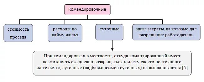 Налогообложение командировок. Расходы на командировку. Суточные и командировочные в чем. Затраты на командировочные расходы. Оплатить командировочные расходы.