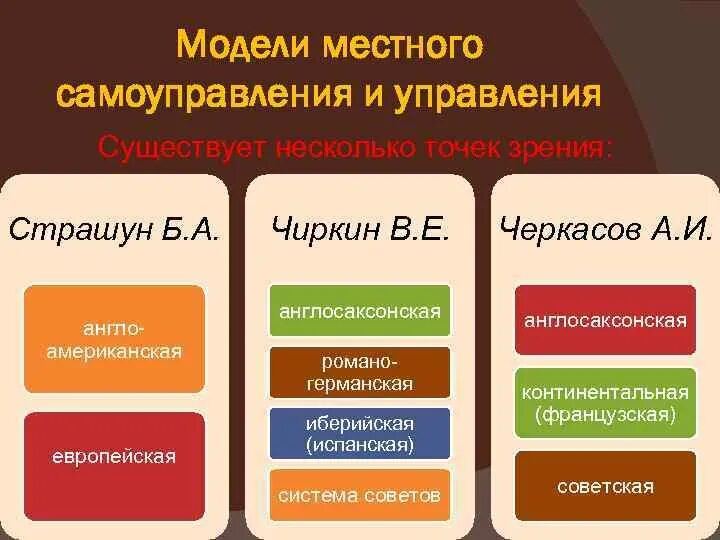 Континентальная модель местного самоуправления. Смешанная модель местного самоуправления. Континентная муниципальная система. Англосаксонская модель местного самоуправления