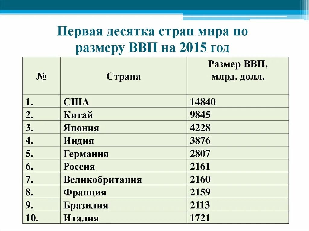 Какая страна первая в экономике. Первые 10 стран по ВВП. Первая 10 стан по ВВП.