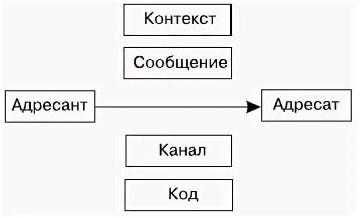Коммуникативная модель Якобсона схема. Структура речевого общения схема.