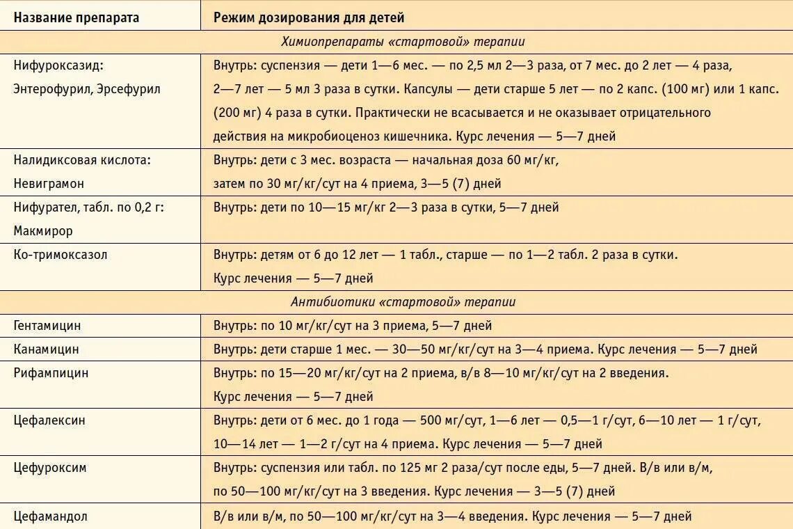 Сколько дней дают антибиотики детям. Антибактериальная терапия при кишечных инфекциях у детей. При кишечной инфекции антибиотики назначают. Антибиотика терапия при кишечных инфекциях. Антибиотик при кишечной инфекции у детей.