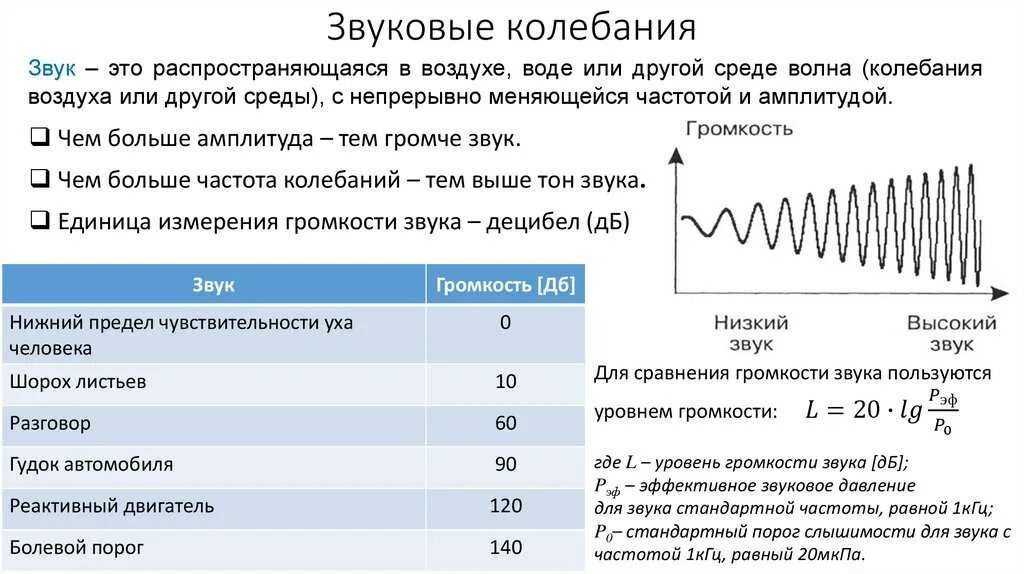 Уровень звучания. Колебания громкость звука. Частота и громкость звука. Звуковые колебания в среде. Громкость звука и частота колебаний.