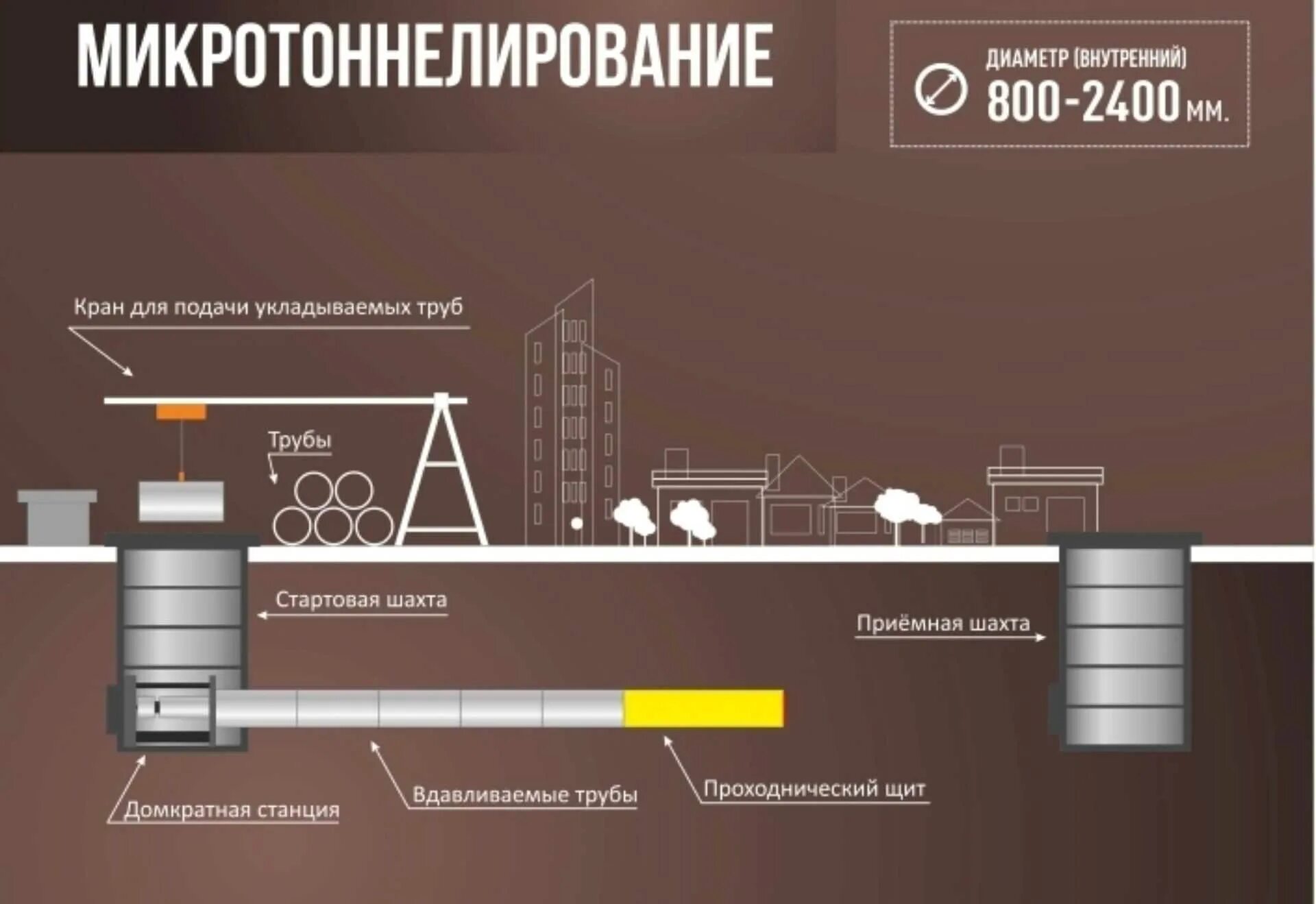 Как работает трубопровод. Прокладка труб методом микротоннелирования. микротоннелирование трубопроводов схема. наземный способ прокладки трубопровода. прокладка трубопроводов методом микротоннелирования.