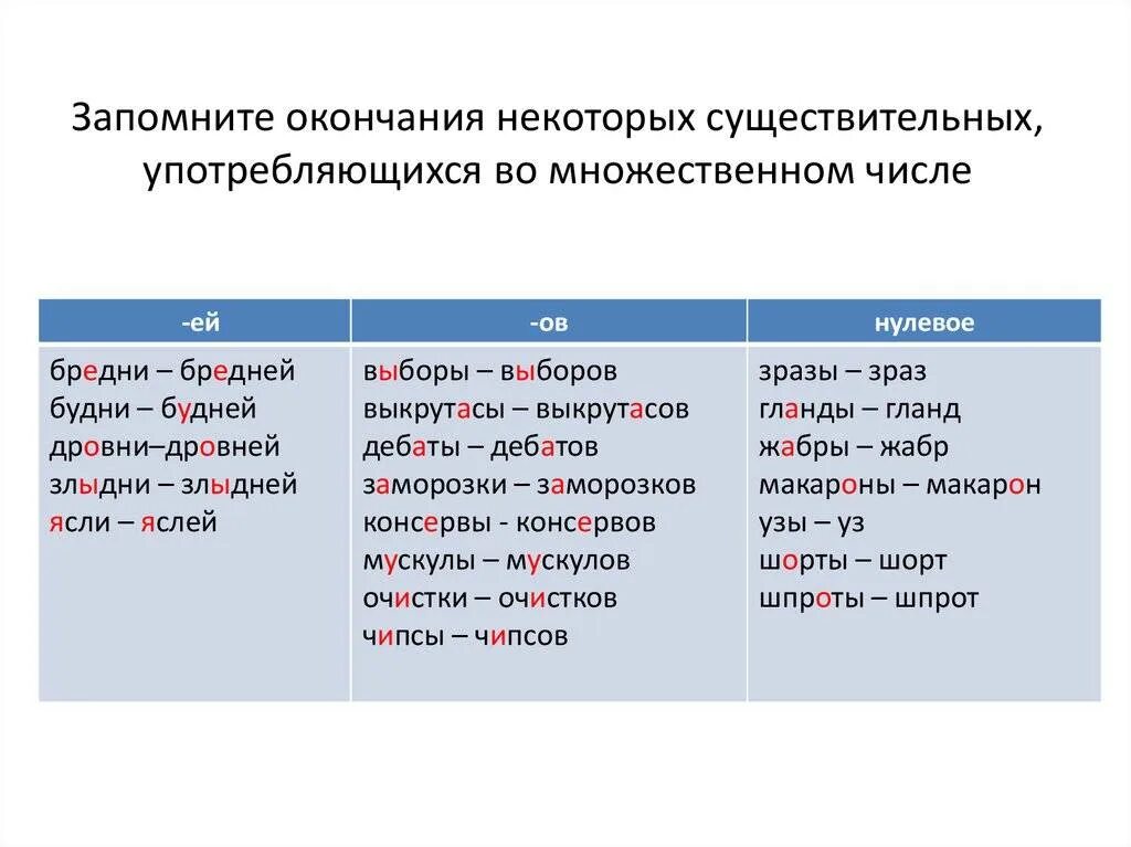 Слова столько в множественном числе. Употребление существительных во множественном числе. Слова существительные множественного числа. Существительное во множественном числе. Sushchestvitelnoje vo Mnozhestvennom chisle.