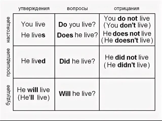 Live lives а have. Live или Lives правило таблица. Live Lived правило. Live Lives. Life Live разница.