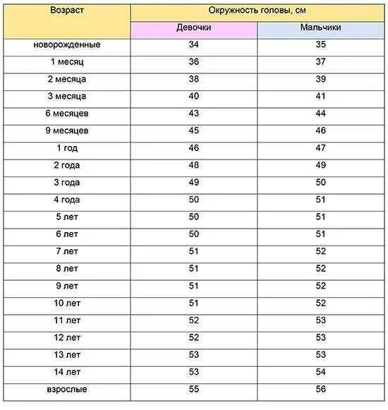 Объём головы ребёнка в 2 года таблица. Размеры окружности головы у детей до года таблица. Размер окружность головы для ребенка 5 лет-. Размер головы по возрасту ребенка таблица девочки 1-2.