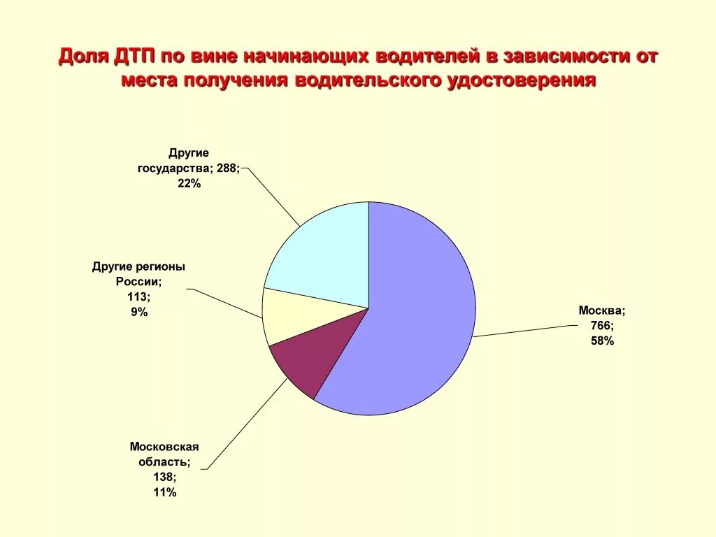 Статистика аварийности от стажа вождения. Статистика автомобилистов в России. Статистика ДТП по стажу. Статистика аварий женщин и мужчин.