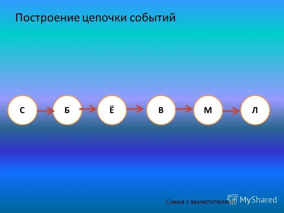 Информатика 3 класс цепочки. Логические цепочки. Устный счет цепочка 5 класс. Построение цепи событий. Пример цепочки вопросов.