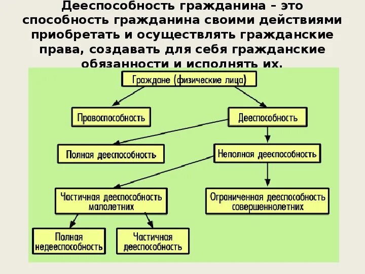 Схема дееспособность граждан. Структура гражданской дееспособности. Дееспособность несовершеннолетних таблица. Виды дееспособности граждан схема. Дееспособность владение русским языком