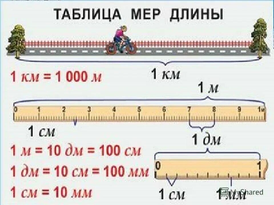 Таблица длины меры длины. Единицы длины 2 класс таблица. Меры измерения длины таблица. Единицыизмерния длины.