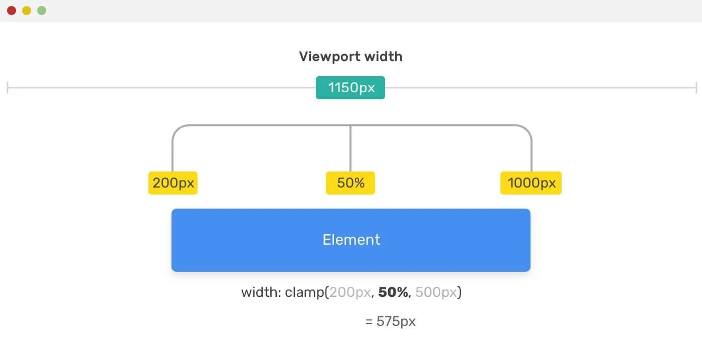 Css media min max. Min width and max width css. css clamp. clamp функция. @media css min-width max-width.