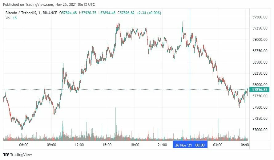 Tradingview график биткоин. Tradingview графики и котировки. трейдингвью. график биткоина tradingview. аналитик planb назвал текущую цену биткоина «воровством».