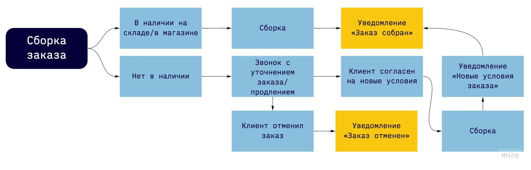 Заказы осуществляются. Заказы осуществляются