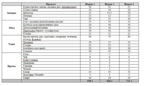 Сколько нужно еды до 15 уровня