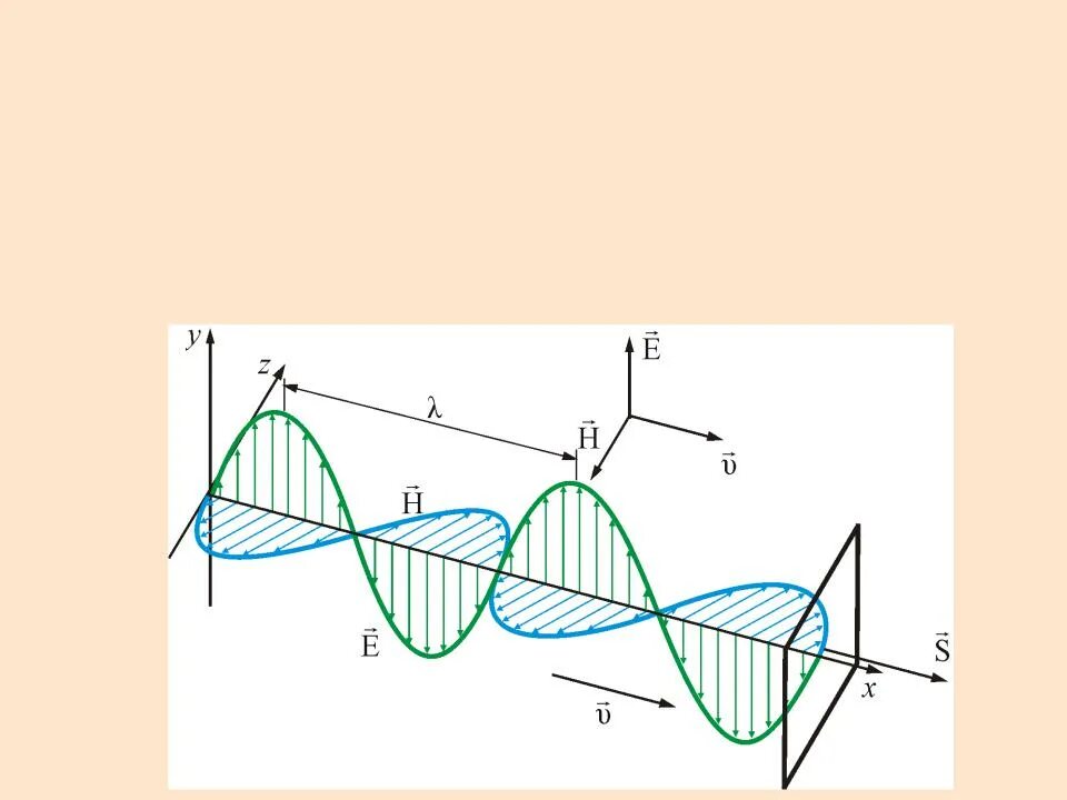 Бегущая электромагнитная волна. Плоская монохроматическая Бегущая электромагнитная волна. Плоская электромагнитная волна вектор Пойнтинга. Плоская монохроматическая волна. График монохроматической плоской волны.