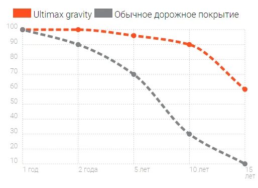 Ultimax gravity. Полимер Ультимакс Гравити. Покрытие Ultimax Gravity. Полимер инновационный Ultimax Gravity в. Полимер Ультимакс Гравити расход.