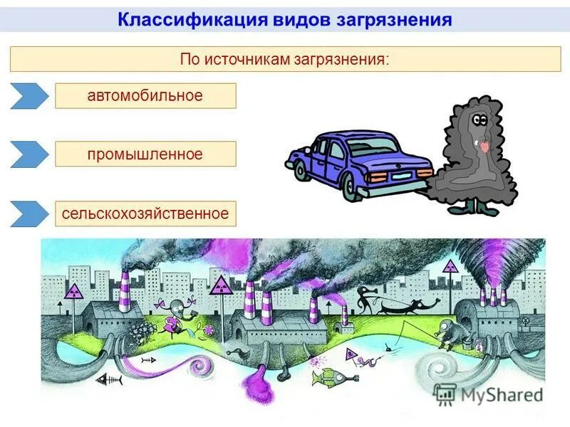 Классификация загрязнения воздуха. Классификация типов загрязнения. Классификация источников загрязнения. Классификация источников загрязнения воздуха. Цепи загрязнения окружающей среды 3