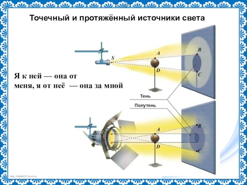 Источник света. Распространение света физика 9 класс. Точечные и протяженные источники света. Точечный источник света. Точечный источник свет. Точечным можно считать источник