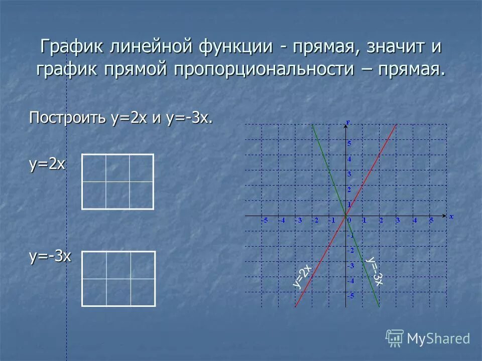 У2 3х 1. График прямой. График прямой у=3. Построение Графика прямой пропорциональности. График прямой функции.