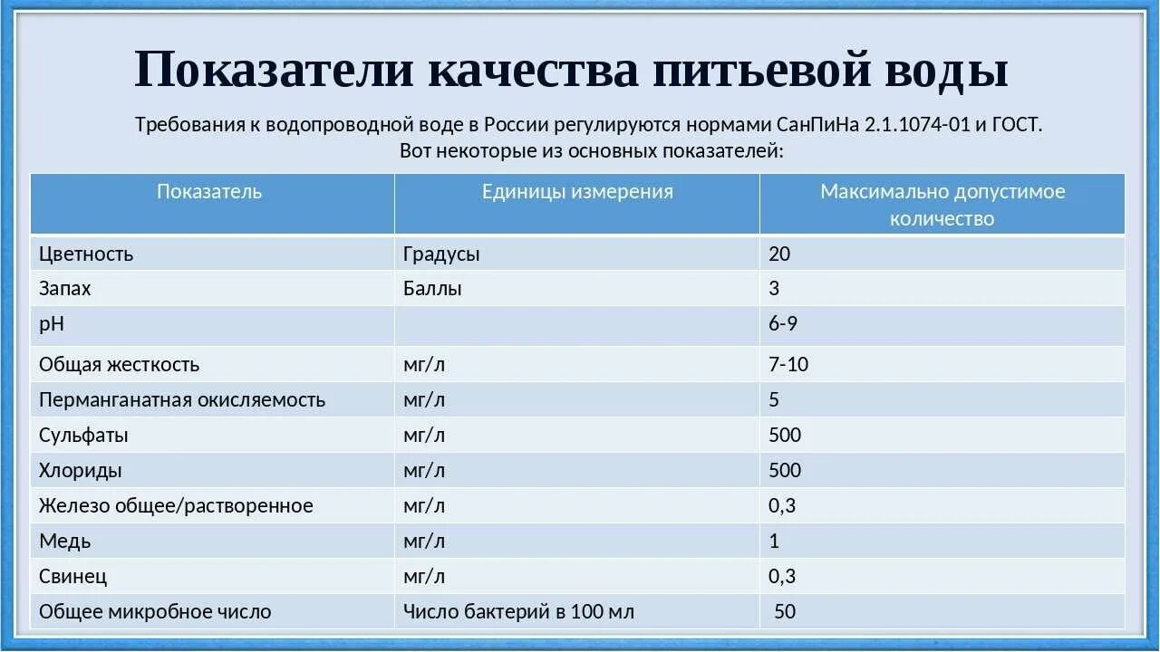 Показатели качества питьевой воды таблица. Показатели питьевой воды норма. Показатели качества воды таблица питьевой воды. Основные показатели чистой питьевой воды. Вода рейтинг производителей