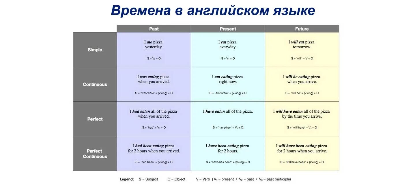 В английском языке существует 12 временных форм, которые являются основой изучен