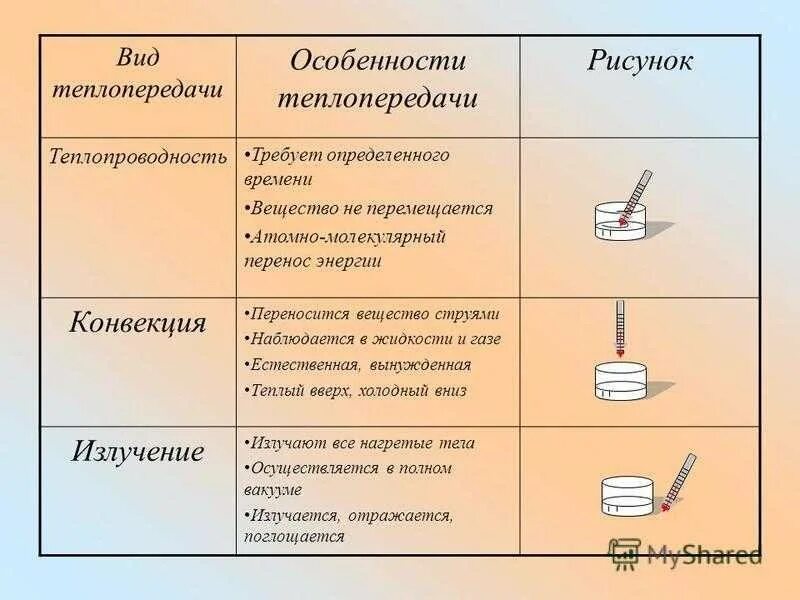 Теплопередача схема процесса теплопередачи. Способы теплопередачи схема. Примеры теплообмена. Способ передачи тепла теплопроводность. Способ передачи тепла теплопроводность.