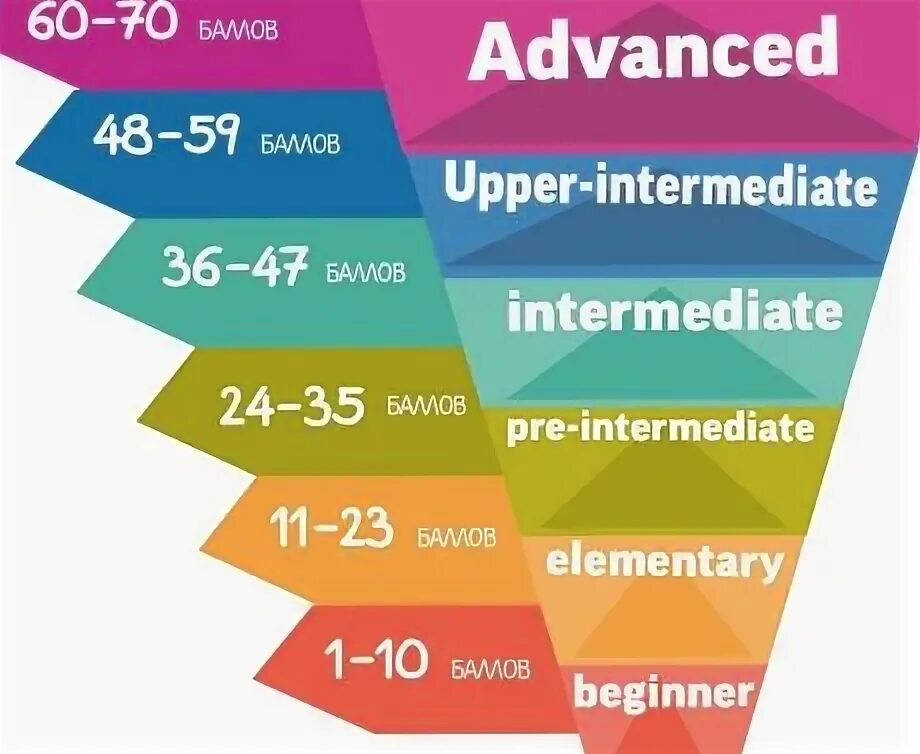 Pre intermediate что это за уровень. Уровни английского. pre intermediate какой это уровень. до интермедиа уровень анг. уровень pre-intermediate что это значит.