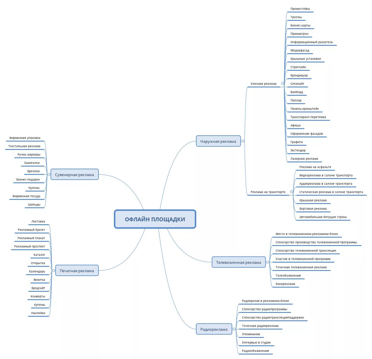 Карта сайта mindmap. Интеллект карта целевой аудитории. XMIND интеллект карта. Ментальная карта по целевой аудитории.